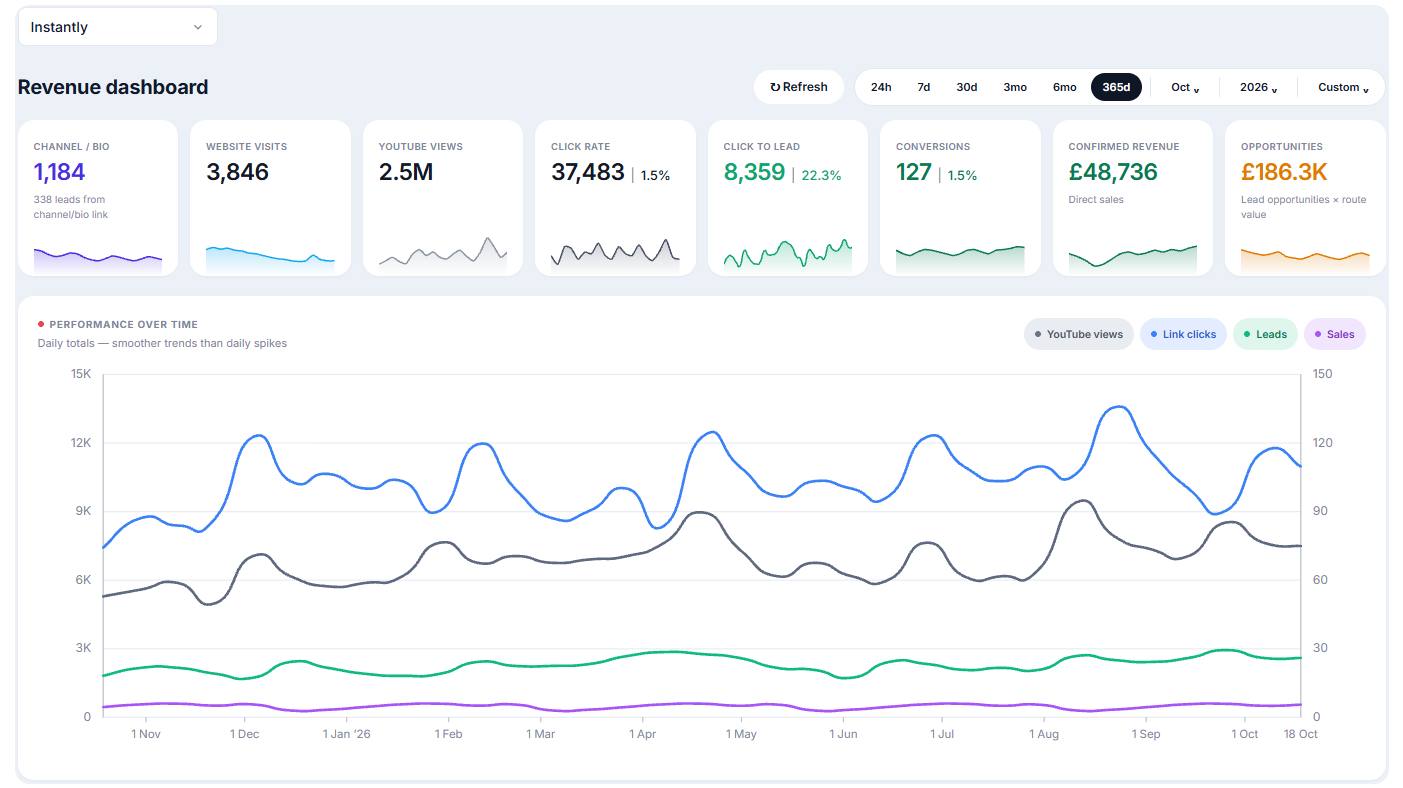 Lead Vision revenue dashboard