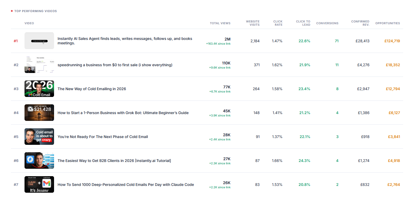 Lead Vision attribution