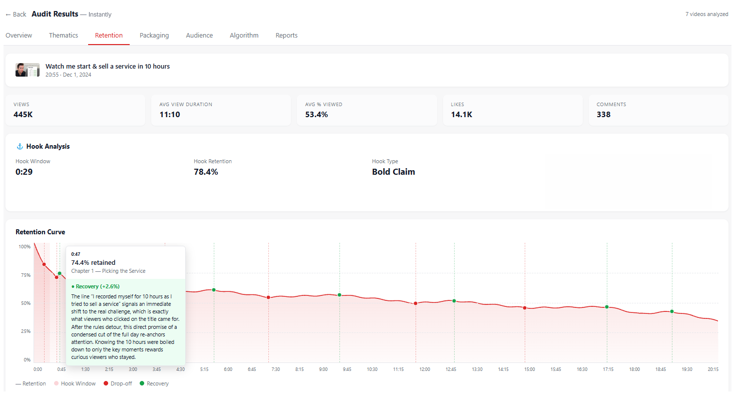 Channel audit retention analysis
