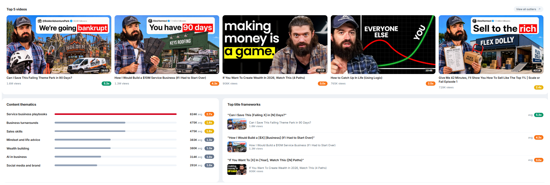 Channel breakdown: top videos and title frameworks
