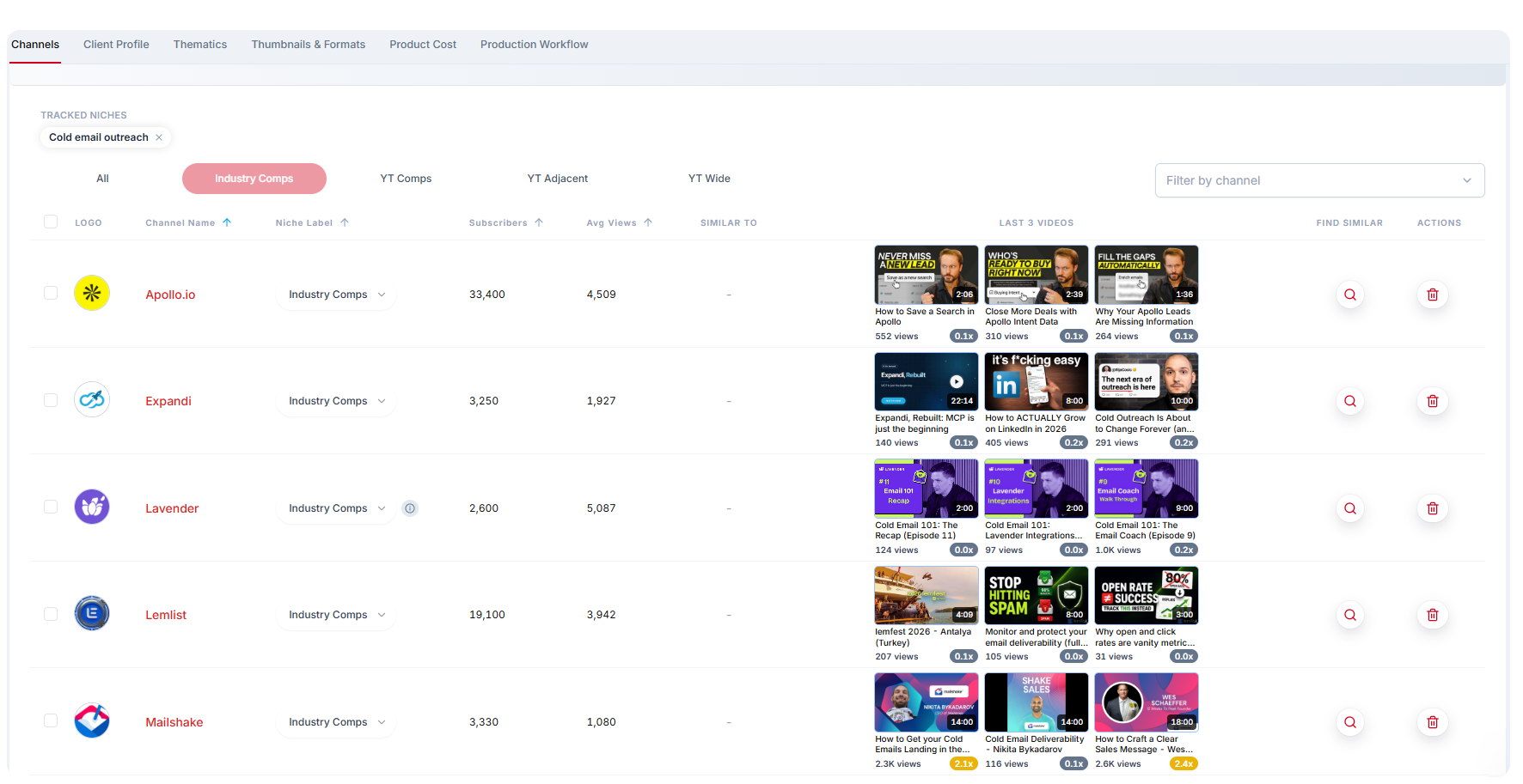 Channel tracker by industry